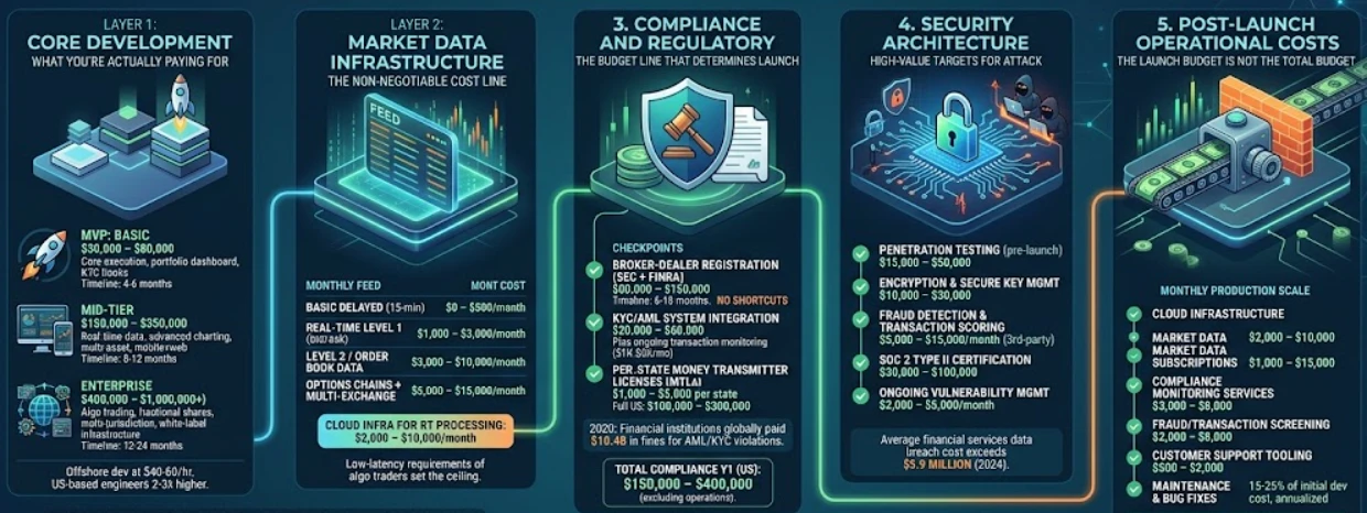 The Real Cost of Building a Stock Trading Platform